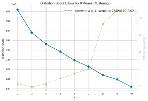 Plot describing the elbow method for choosing optimal K, optimal K is decided by the elbow in the plot, here that is 4.